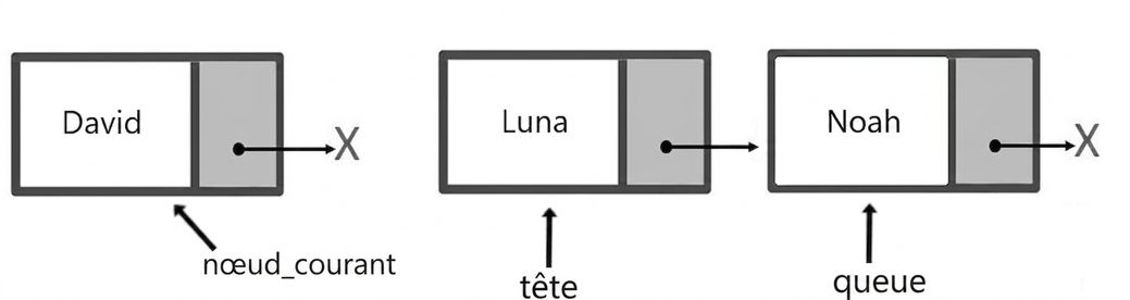 Schéma d'une file d'attente avec deux éléments. « head » pointe le premier, « tail » le dernier. Un nœud à part est indiqué « current_node ».