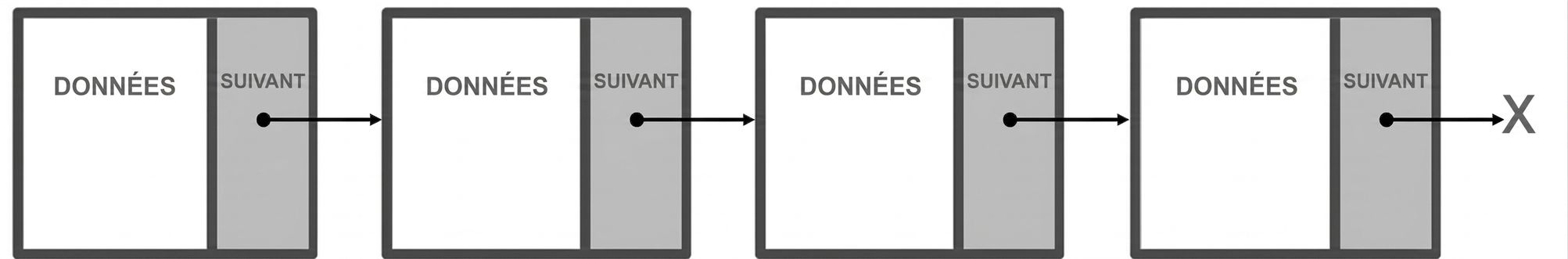 Représentation d'une liste chaînée où le dernier nœud pointe vers null.