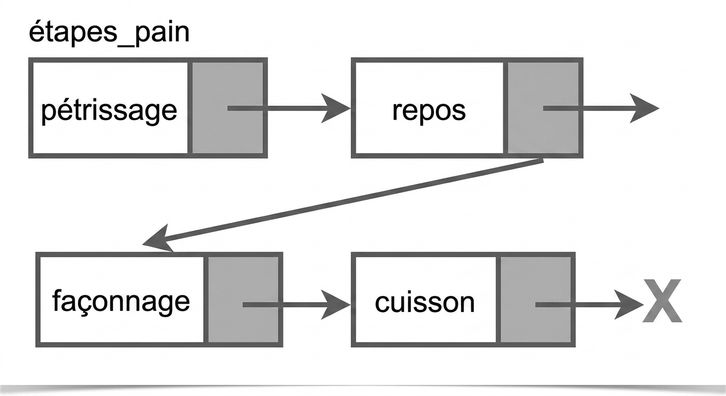 Exemple visuel d'une liste chaînée contenant les étapes pour préparer du pain.