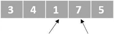Schéma d'une liste de nombres non ordonnés. Un pointeur vise le troisième élément et un autre le quatrième. Les troisième et quatrième éléments ont été échangés.