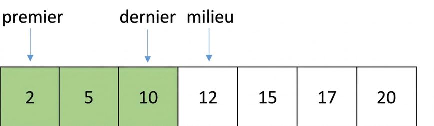 Schéma d'une liste de nombres ordonnés. « first » pointe la première position, « last » la position du milieu moins un, et « middle » la position du milieu. Les éléments entre « first » et « middle » sont en vert.