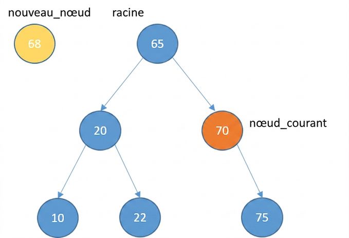 Représentation graphique d'un nouveau nœud et d'un arbre binaire de recherche avec quelques éléments. Le current_node est l'enfant droit de la racine.