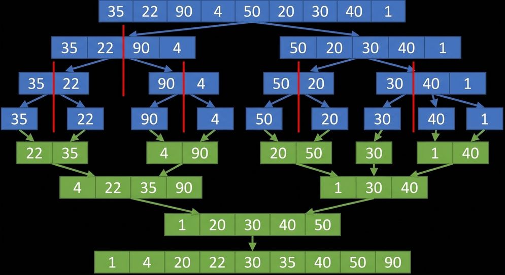 Schéma d'une liste avec des nombres non ordonnés. Les éléments des dernières listes divisées ont été fusionnés et ordonnés. Tous les éléments sont triés.