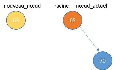 Représentation graphique d'un nouveau nœud et d'un nœud racine avec un enfant droit. Le nœud racine est le current_node.