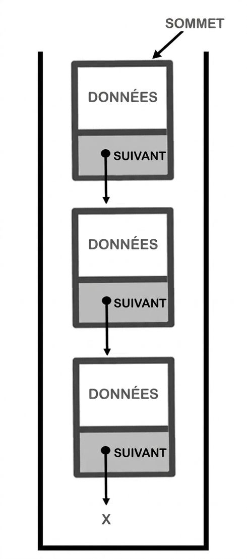 Représentation d'une pile avec le mot « TOP » pointant le nœud au sommet.