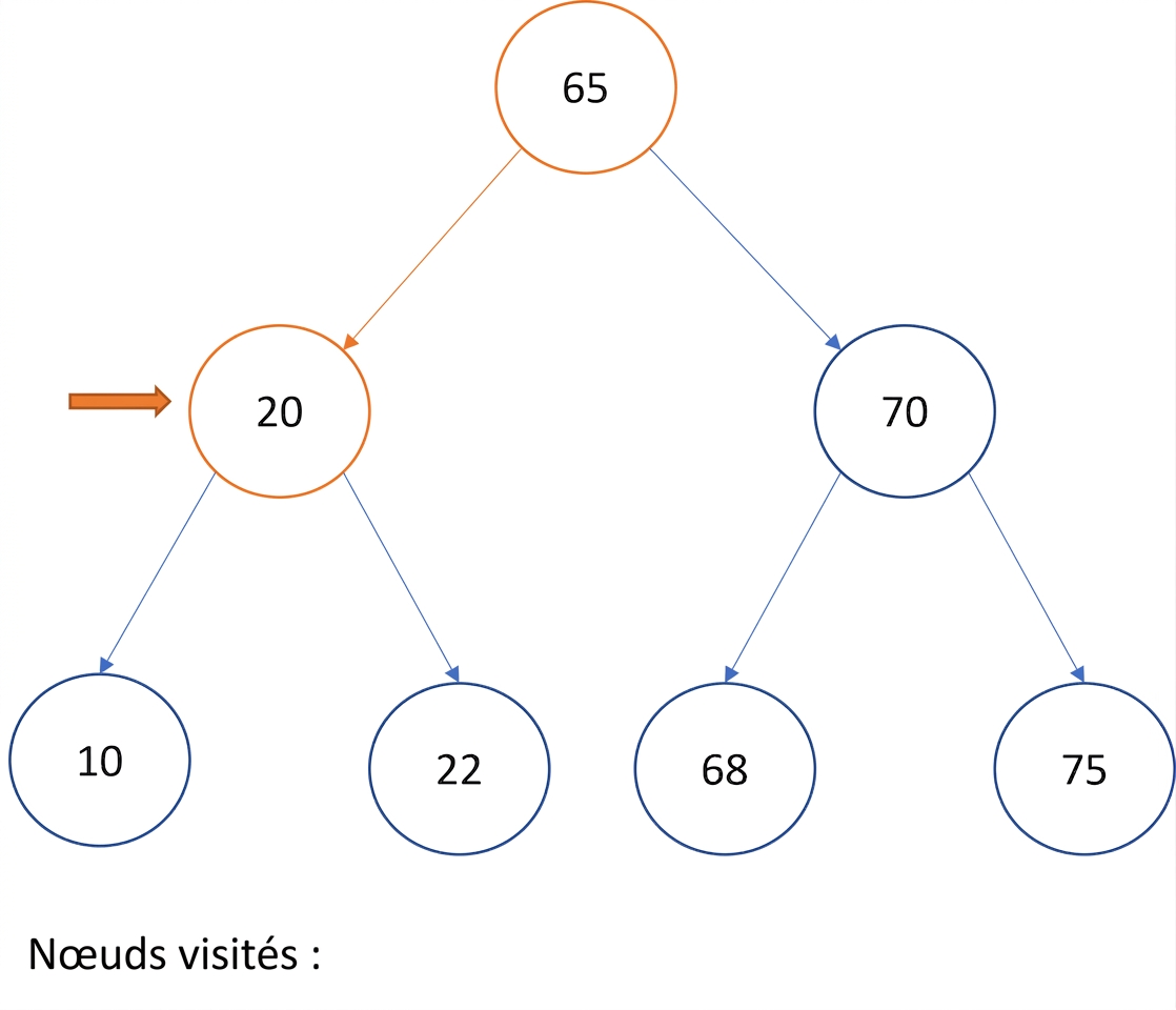 Représentation graphique d'un parcours infixe sur un arbre binaire de recherche.