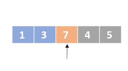 Schéma d'une liste de nombres non ordonnés. Les premier et deuxième éléments sont en bleu et le troisième est en orange. Un pointeur indique le troisième élément.