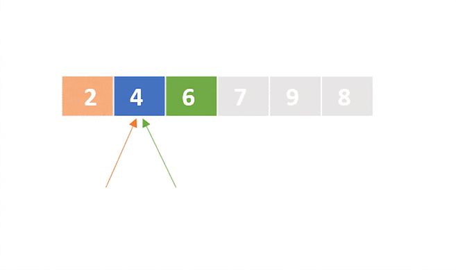 Schéma d'une liste de nombres non triés. Le premier est en bleu, le deuxième en orange, le troisième en vert. Les pointeurs visent le deuxième. Les premier et deuxième éléments ont été échangés.