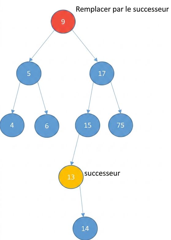 Représentation graphique d'un arbre binaire de recherche où le nœud successeur a un enfant droit.