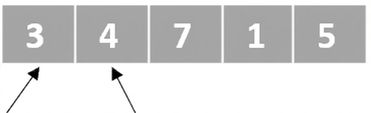 Schéma d'une liste de nombres non ordonnés. Un pointeur vise le premier élément et un autre le deuxième. Les deux premiers éléments ont été échangés.