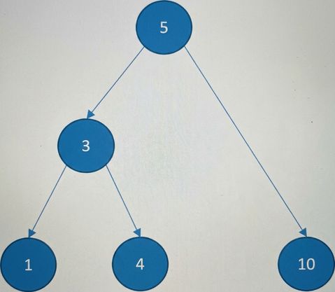 Représentation graphique d'un arbre binaire de recherche avec quelques éléments. Le nœud supprimé a disparu et la racine pointe vers l'enfant droit de l'ancien nœud.