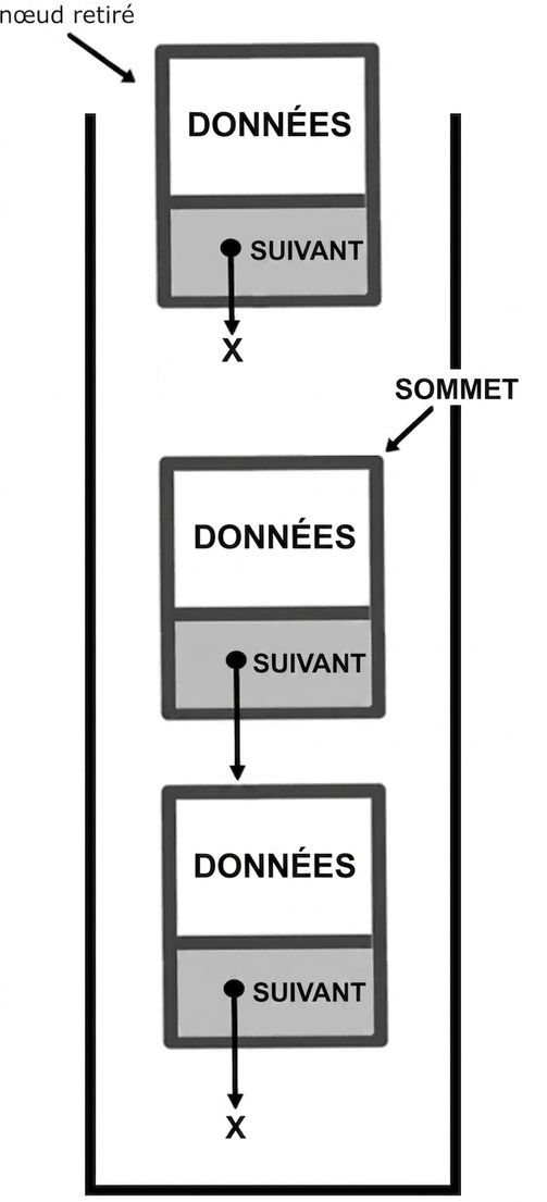 Représentation d'une pile avec le mot « popped_node » pointant un nœud détaché de la pile et le mot « TOP » pointant le nœud au sommet.