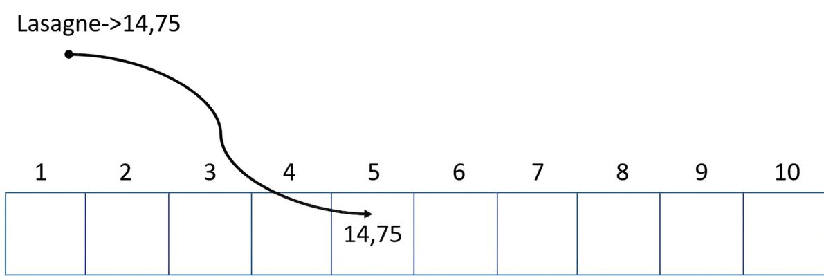 Représentation schématique d'une table de hachage vide. Le prix de la lasagne a été inséré à la cinquième position.