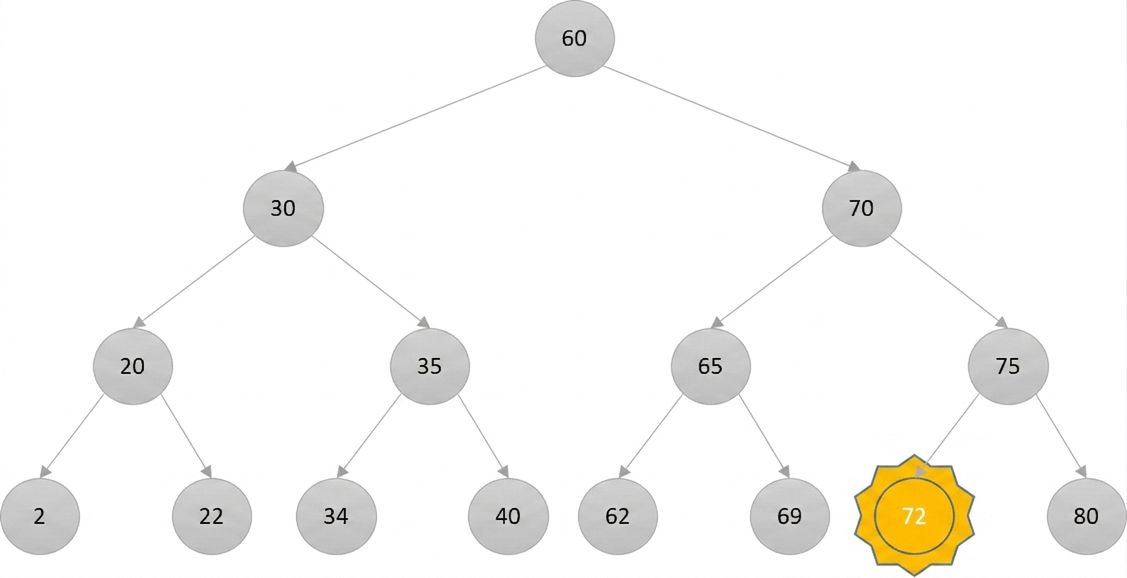 Représentation schématique d'un arbre binaire de recherche où le nouveau nœud racine est en jaune et le reste en gris. Le nœud coloré porte le nombre 72 et est mis en évidence.