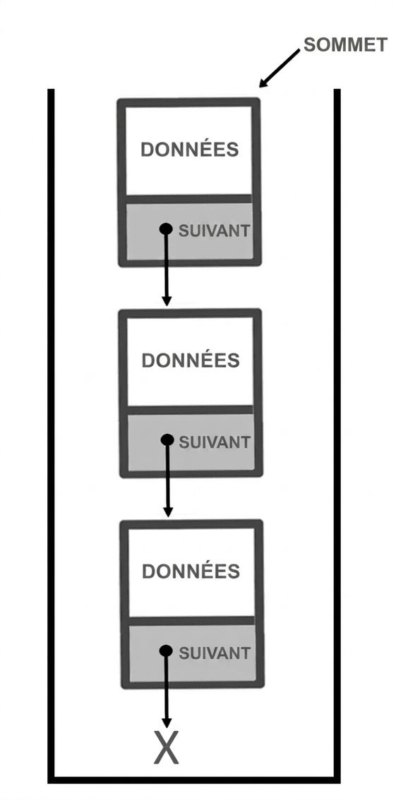 Une pile représentée comme une liste chaînée avec le mot « TOP » pointant le sommet de la pile.
