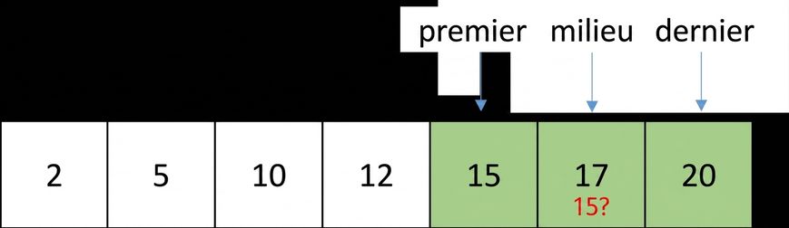 Schéma d'une liste de nombres ordonnés. Le pointeur « middle » a bougé et pointe l'élément entre « first » et « last ». Les éléments entre « first » et « middle » sont en vert. L'élément pointé par « middle », 17, sera comparé au nombre 15.