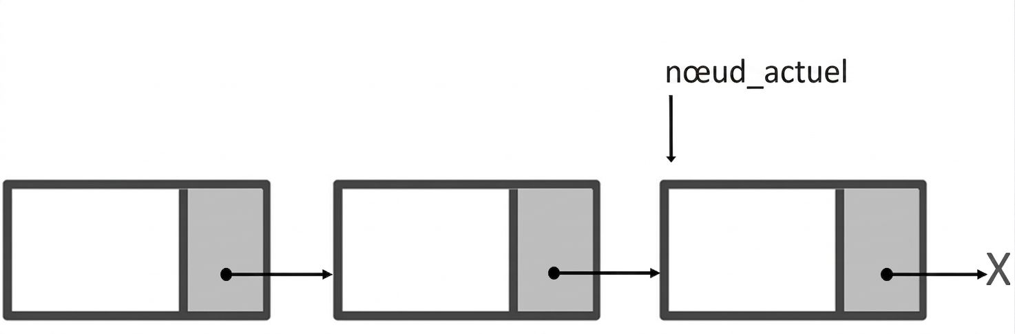Représentation d'une liste simplement chaînée avec « current_node » pointant vers le troisième nœud.