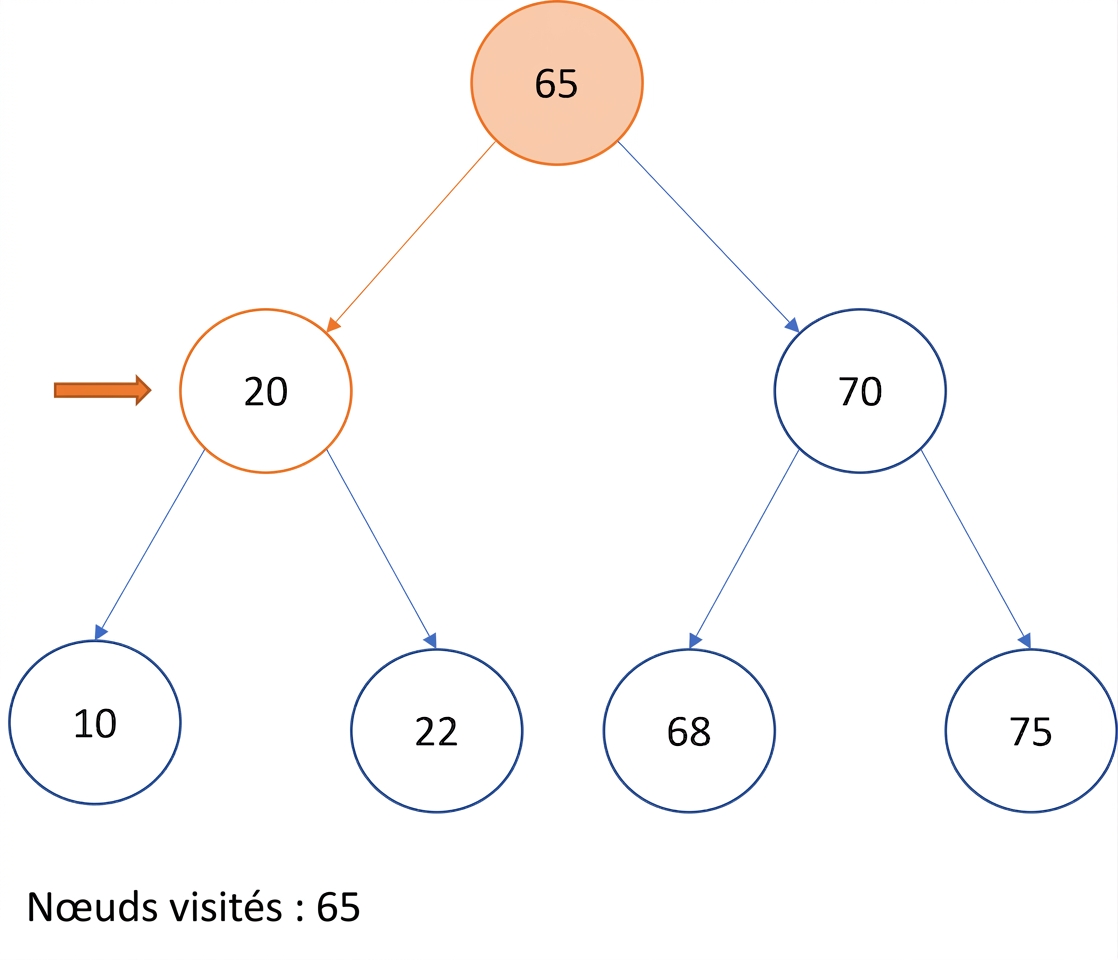 Représentation graphique d'un parcours préfixe sur un arbre binaire de recherche.