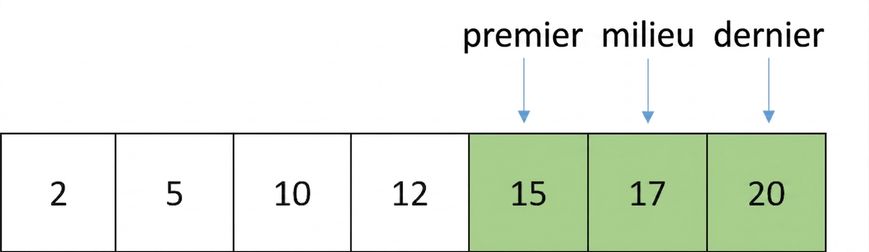 Schéma d'une liste de nombres ordonnés. Le pointeur « middle » a bougé et pointe l'élément entre « first » et « last ». Les éléments entre « first » et « middle » sont en vert.