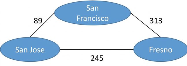 Image d'un graphe non orienté avec des noms de villes et les distances entre elles.