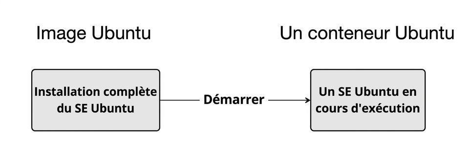 L'image appelée Ubuntu, avec une installation complète d'Ubuntu, peut être lancée pour créer un OS Ubuntu en cours d'exécution avec lequel on peut interagir via un shell.