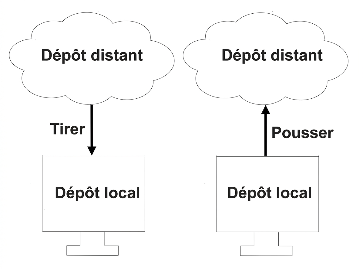 pousser vers un dépôt distant