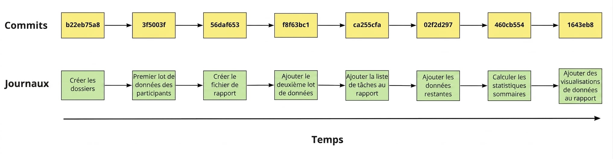 Schéma de huit validations montrant leurs hachages et messages de journal