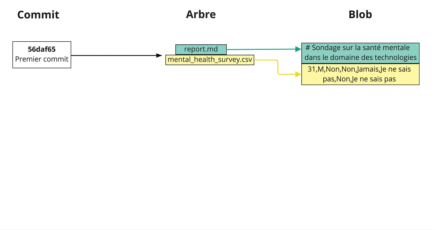 Schéma du premier commit : liens vers le rapport et le sondage sur la santé mentale dans l'arborescence, chacun pointant vers une capture du contenu dans le blob