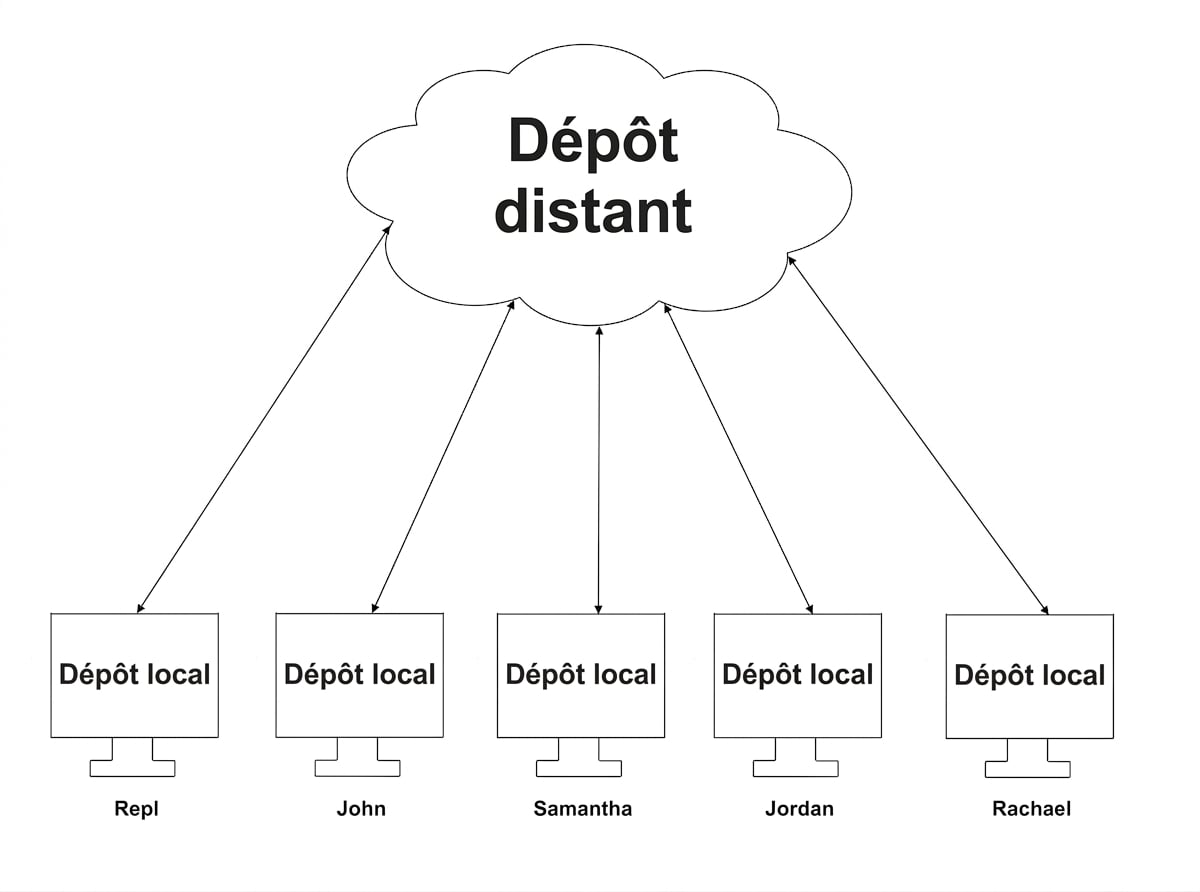 synchronisation des données entre cinq branches locales et la branche distante