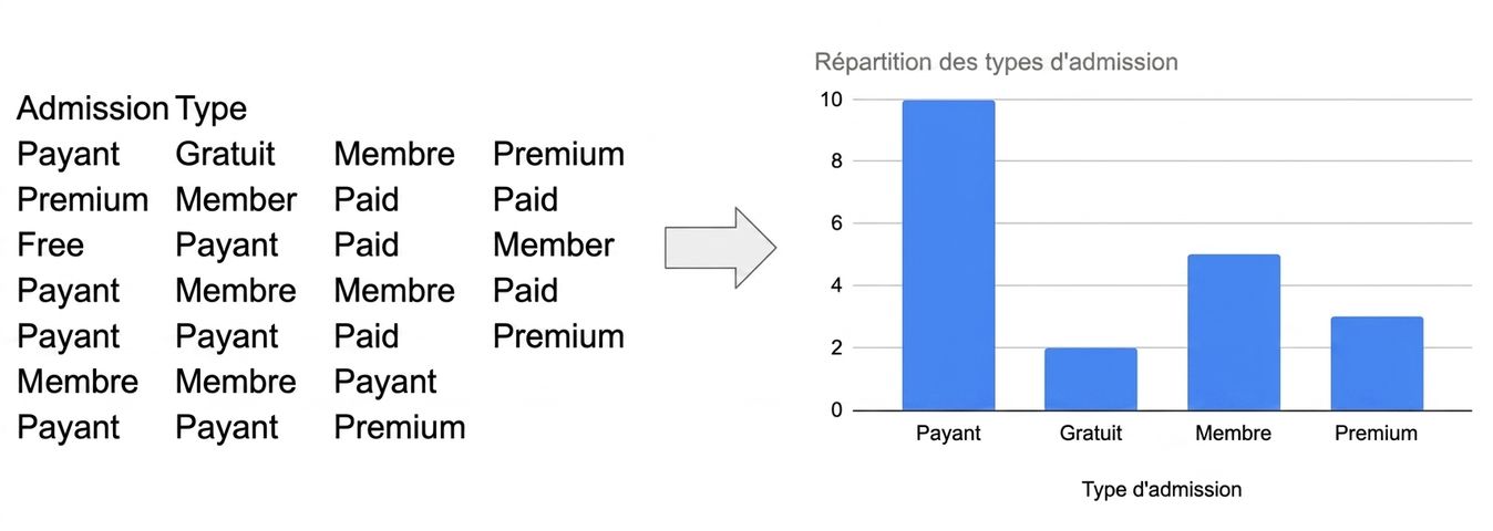 Transition des données brutes vers un diagramme à barres
