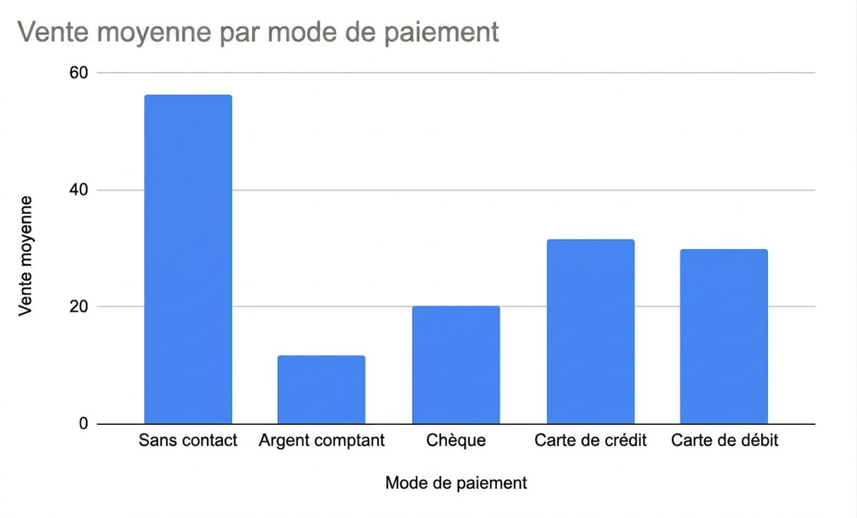Diagramme à barres montrant la vente moyenne par mode de paiement