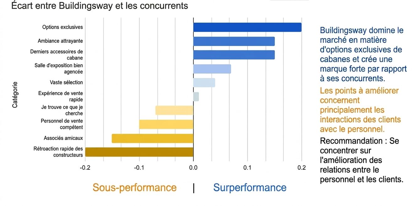Barres horizontales avec texte et couleur ajoutés à l'appui de l'histoire de données