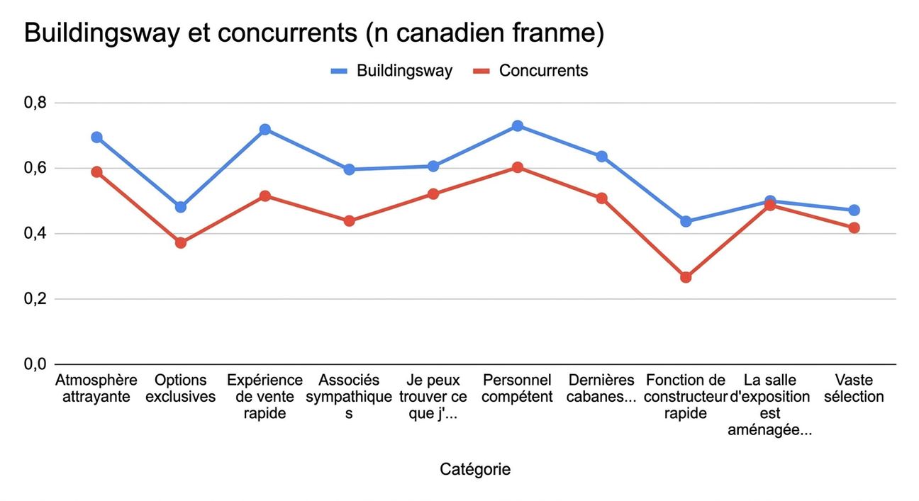 Graphique linéaire n'apportant aucun éclairage utile