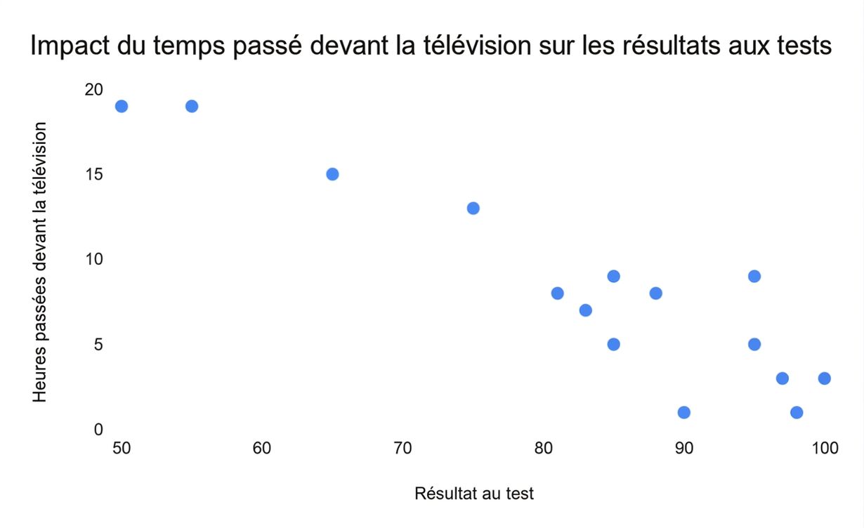 Nuage de points : temps passé devant la télé vs résultats d'examen