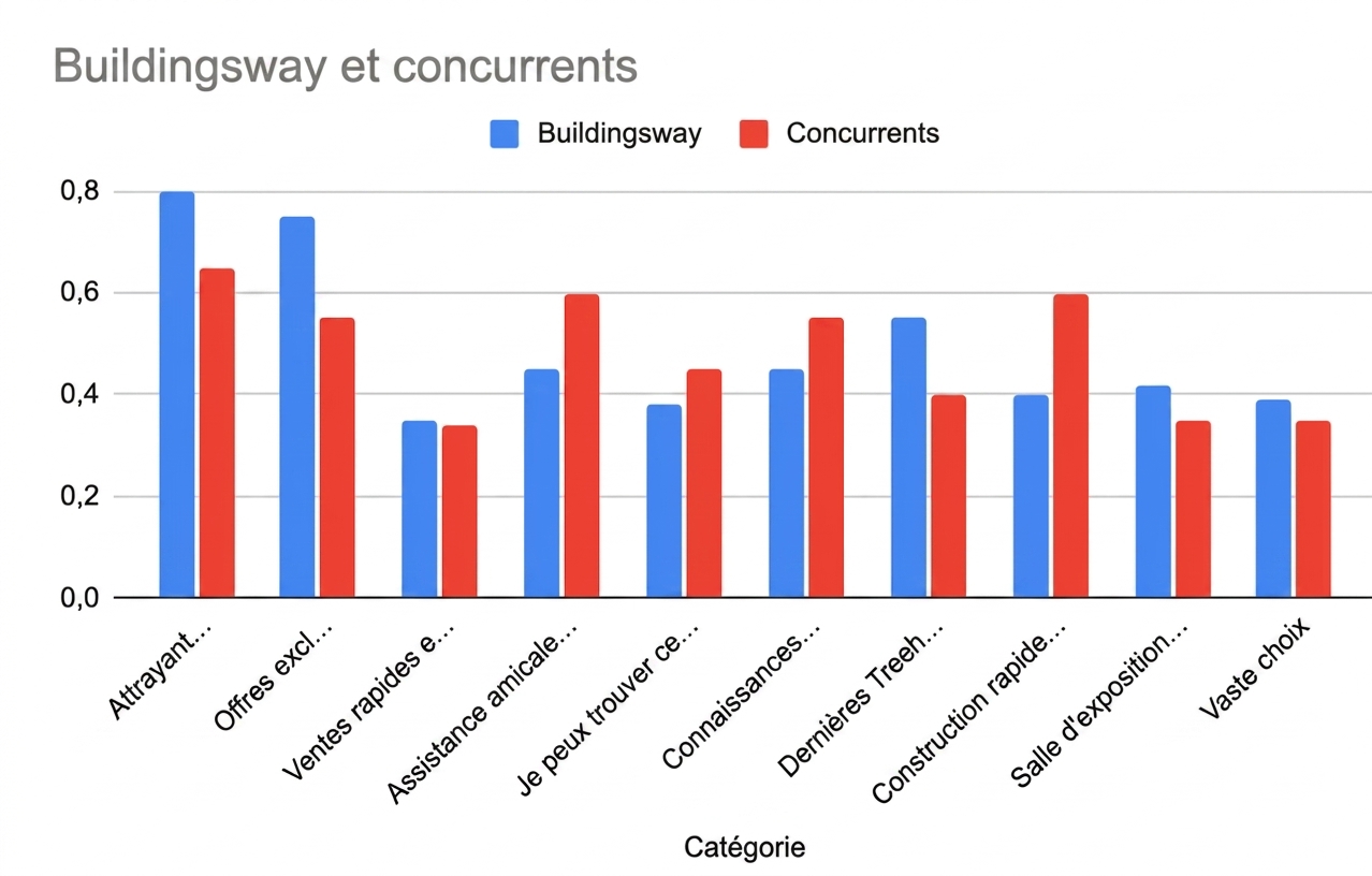 Graphique à barres trop complexe comparant Buildingsway et ses concurrents de multiples façons