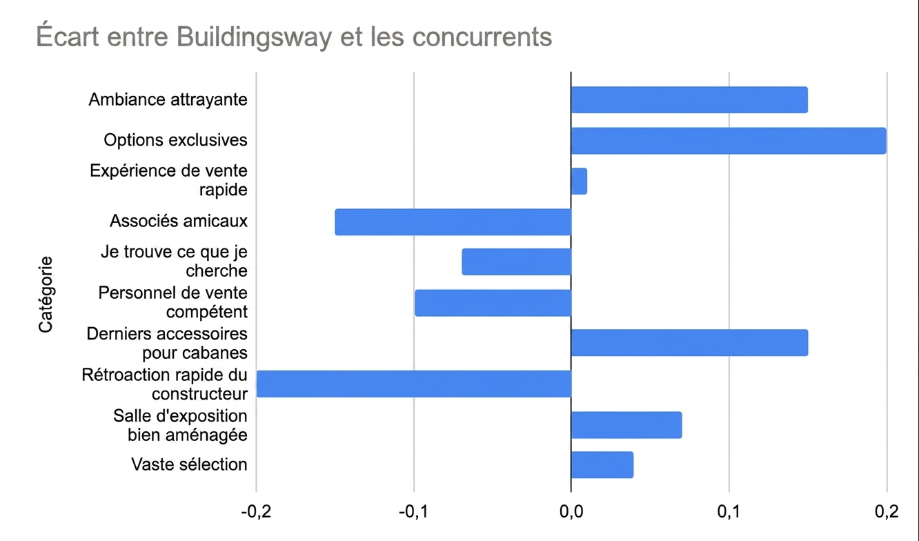 Graphique à barres horizontales montrant seulement l'écart calculé entre Buildingsway et ses concurrents