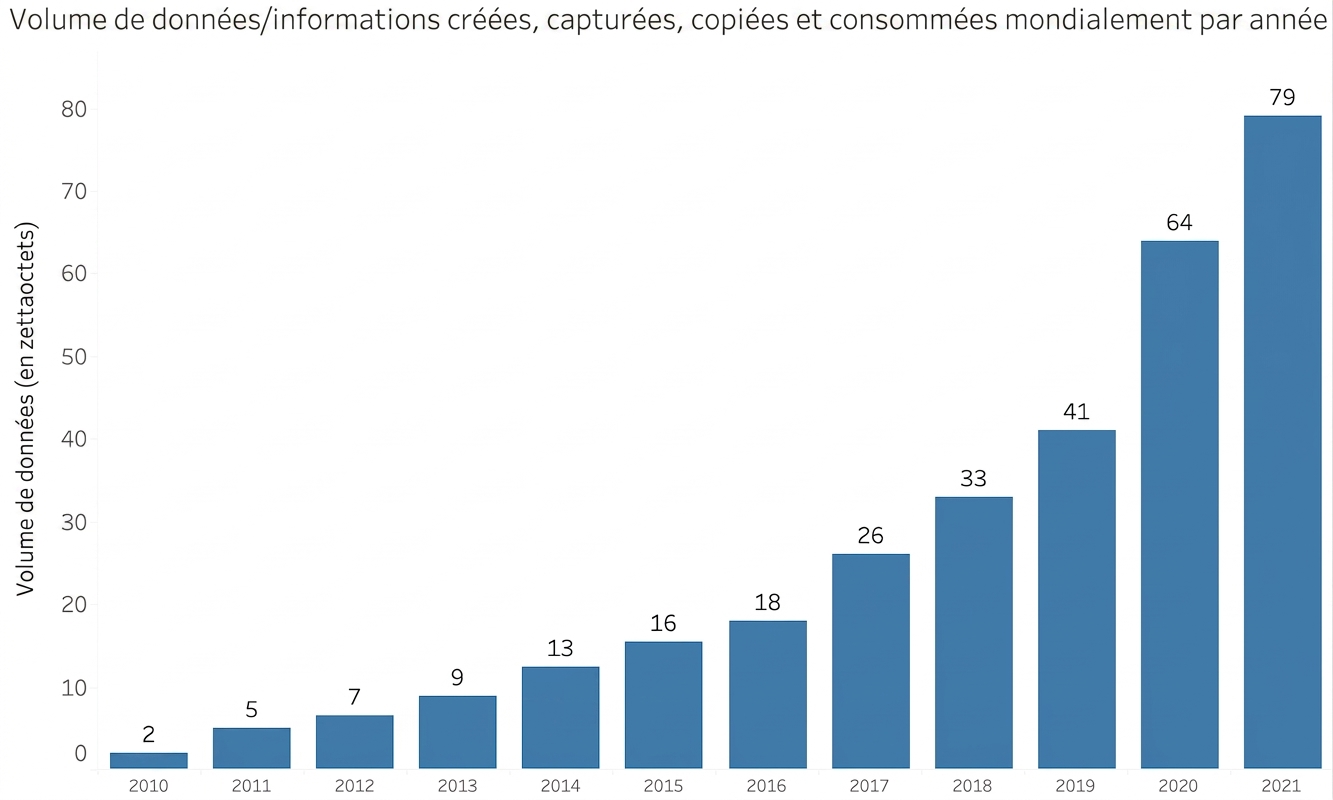 Croissance des données