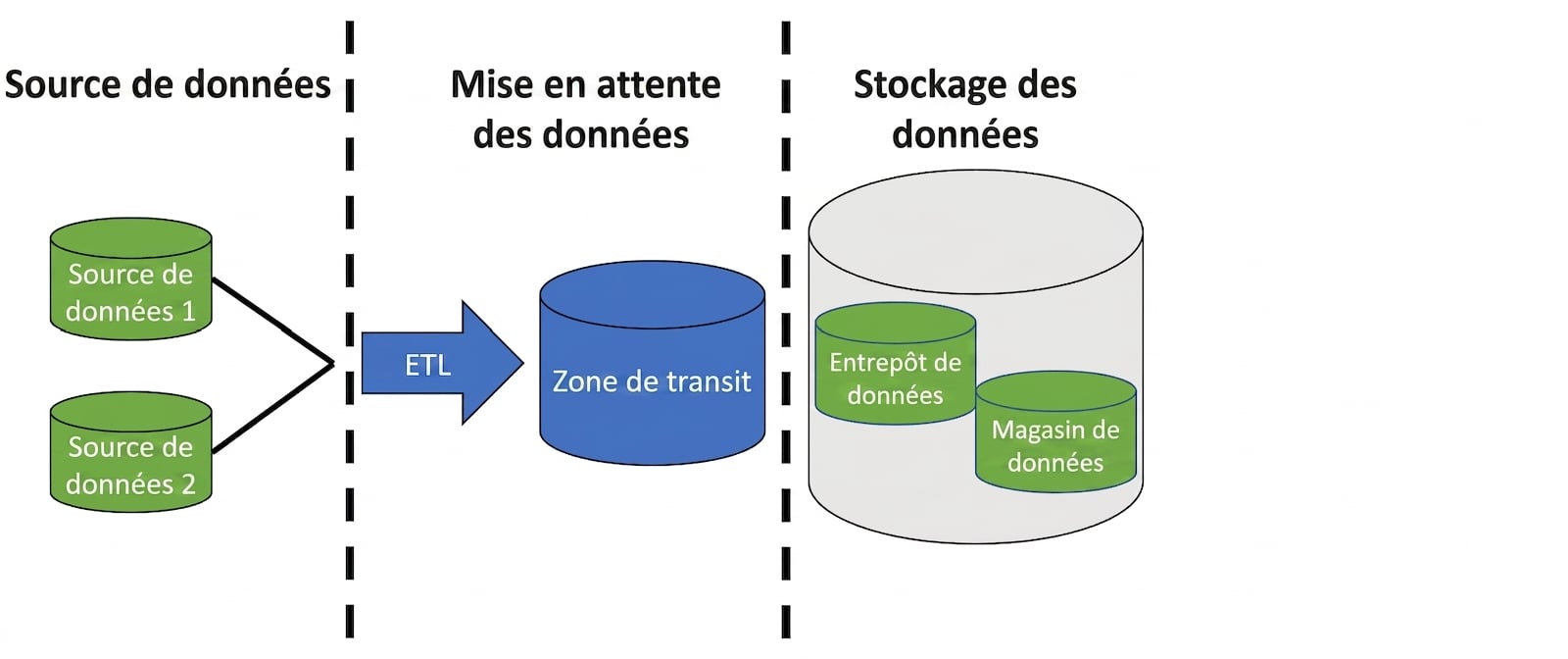 Image avec deux icônes de base de données et une flèche « ETL », une icône de base de données « préparation », et une icône de base de données avec deux petites icônes « entrepôt de données » et « magasin de données »