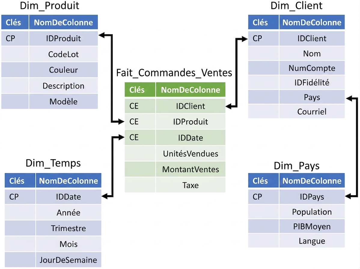 Image d'une table centrale des commandes de vente entourée des tables de dimensions produit, client, temps, et d'une table pays liée au client