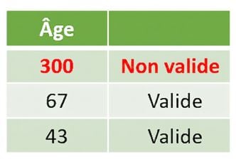 Tableau d'âges où la première ligne (300) est signalée comme non valide.