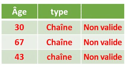 Tableau à trois colonnes avec « Age » comme première colonne, de type texte, signalé comme non valide.