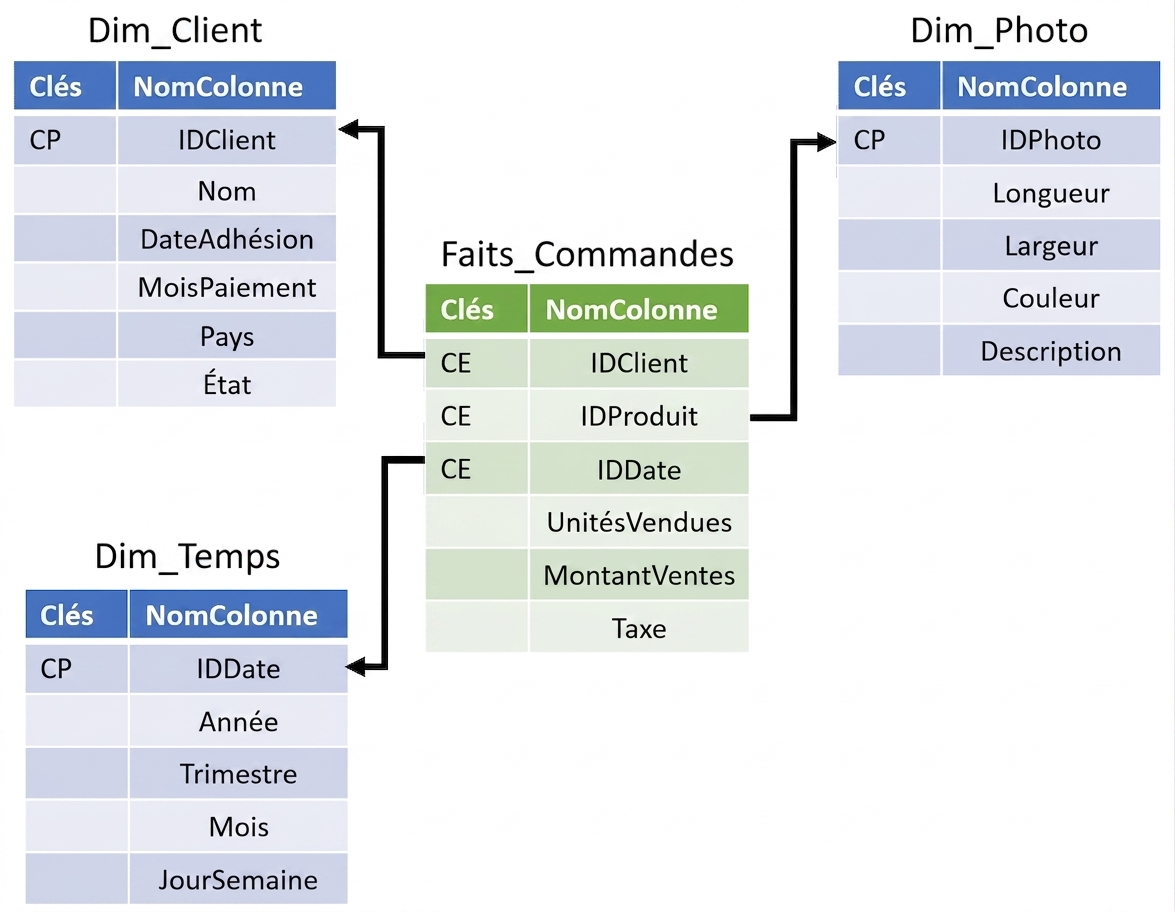 Un schéma en étoile avec des dimensions et une table de faits