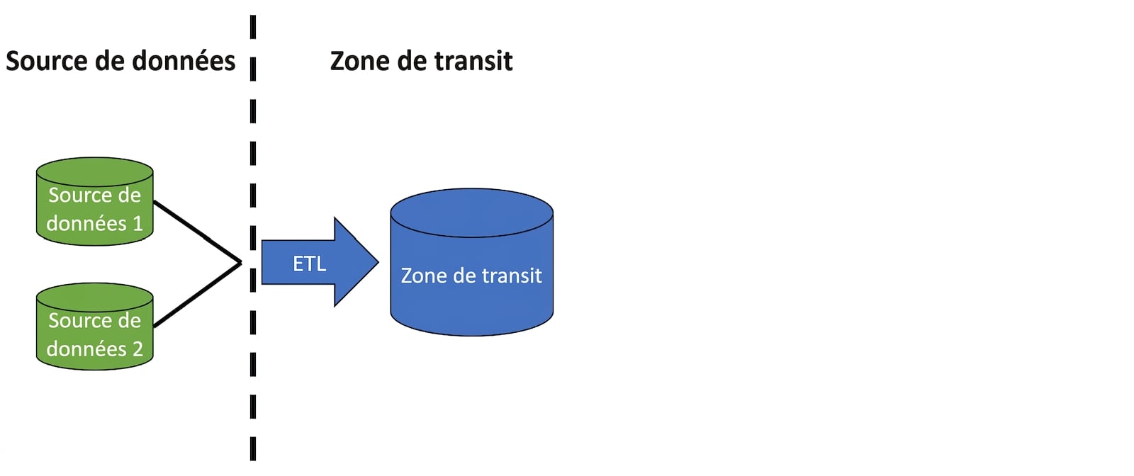 Image avec deux icônes de base de données et une flèche « ETL », et une icône de base de données « préparation »