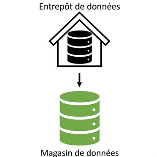 Un entrepôt de données alimentant un magasin de données