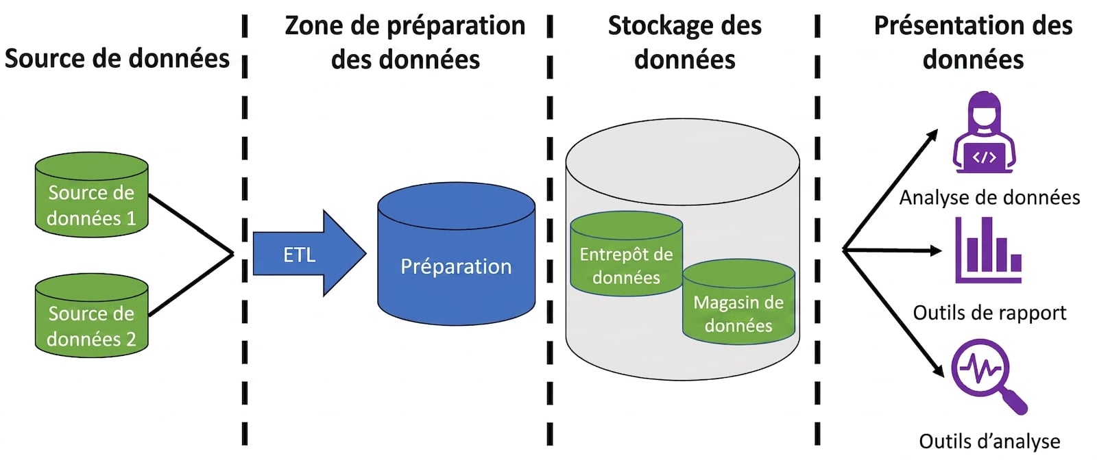 Image avec deux icônes de base de données et une flèche « ETL », une icône de base de données « préparation », une icône de base de données avec deux petites icônes « entrepôt de données » et « magasin de données », et une icône d'une personne à l'ordinateur, un rapport et une loupe