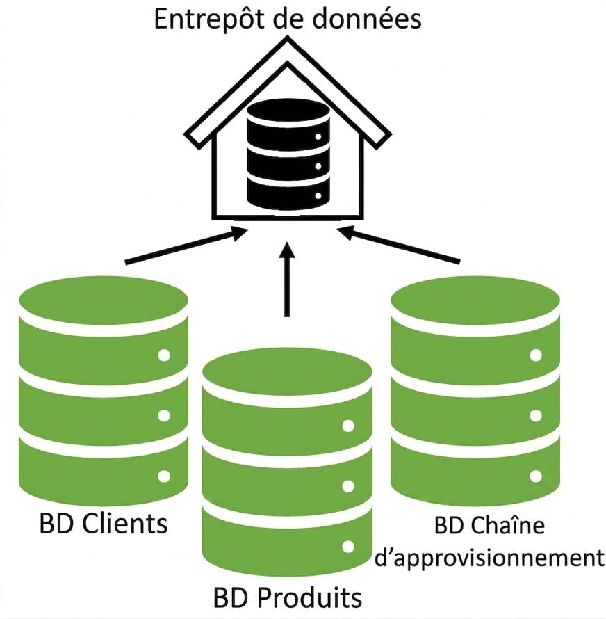 Trois tables de base de données alimentant un entrepôt de données
