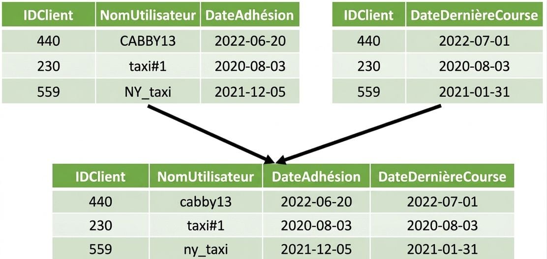 Deux tables combinées en une