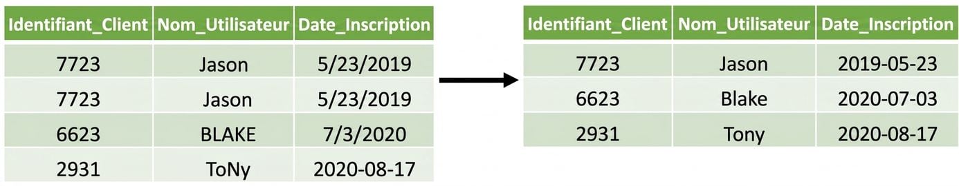 Two tables with the left table have duplicate rows and different formated dates and user names, and a right table with these issues removed