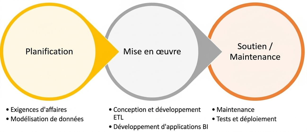 Image d'un schéma de flux : planification, connexion à l'implantation, puis soutien et maintenance