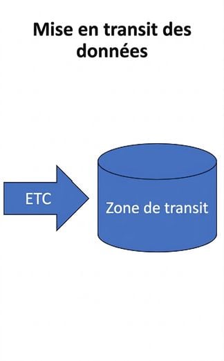 image de la couche de préparation pour l'entrepôt de données